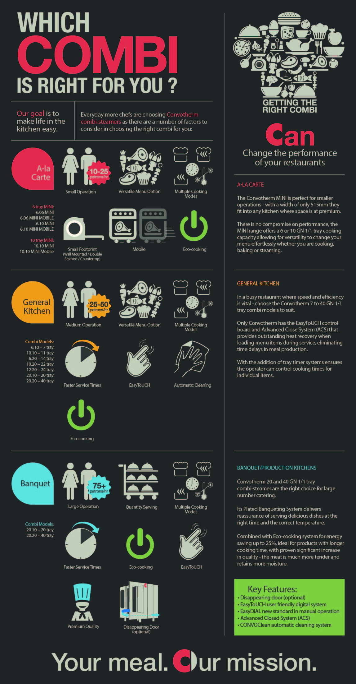 Convotherm Infographics